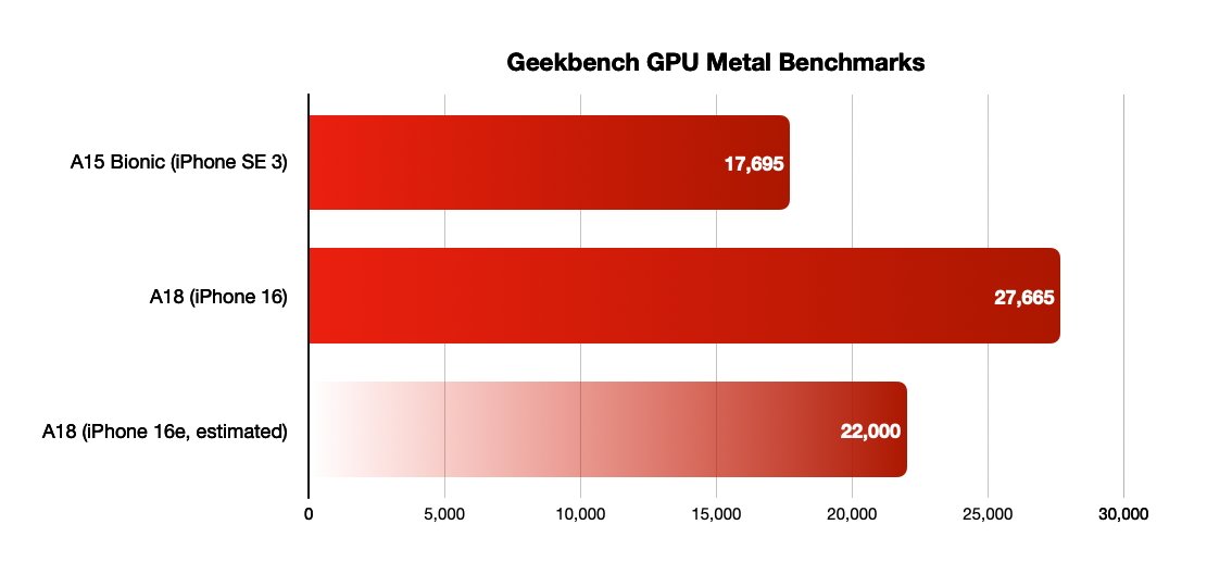 Bar chart comparing Geekbench GPU Metal benchmarks for A15, A18, and estimated A18e processors, showing scores of 17,695, 27,665, and 22,000 respectively.